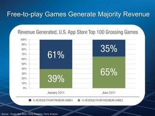 Free-to-play Games Generate Majority Revenue




Source: iTunes App Store, Flurry Analytics, Flurry Analysis
 