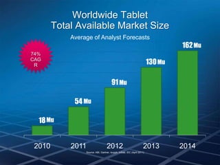 Worldwide Tablet
        Total Available Market Size
            Average of Analyst Forecasts
                                                                                    162 Mu
74%
CAG
 R                                                                         130 Mu

                                        91 Mu

             54 Mu

  18 Mu


 2010       2011                    2012                               2013         2014
                 Source: ABI, Gartner, isuppli, InStat, IDC (April 2011)
 