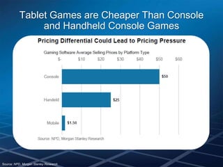 Tablet Games are Cheaper Than Console
                and Handheld Console Games




Source: NPD, Morgan Stanley Research
 
