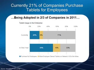Currently 21% of Companies Purchase
                       Tablets for Employees




                                 Biz/Cons/”Prosumer”




Source: AlphaWiseSM CIO survey
 