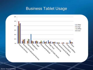 Business Tablet Usage




Source: Good Technology
 
