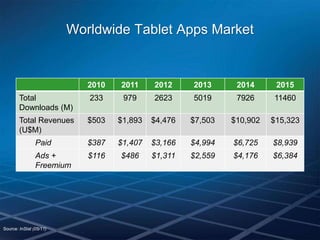 Worldwide Tablet Apps Market


                            2010   2011     2012     2013      2014      2015
        Total               233     979     2623     5019      7926     11460
        Downloads (M)
        Total Revenues      $503   $1,893   $4,476   $7,503   $10,902   $15,323
        (U$M)
                Paid        $387   $1,407   $3,166   $4,994   $6,725    $8,939
                Ads +       $116   $486     $1,311   $2,559   $4,176    $6,384
                Freemium




Source: InStat (05/11)
 