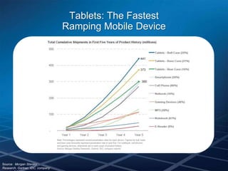 Tablets: The Fastest
                                  Ramping Mobile Device




Source: Morgan Stanley
Research, Gartner, IDC, company
 