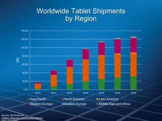 Worldwide Tablet Shipments
                                        by Region
                   140.00


                   120.00


                   100.00


                    80.00
             (M)




                    60.00


                    40.00


                    20.00


                     0.00
                               2010        2011    2012       2013   2014       2015          2016

                            Asia-Pacific          North America      Latin America
                            Western Europe        Eastern Europe     Middle East and Africa


Source: ABI Research:
Tablets, Netbooks, and MobileCE Market
 