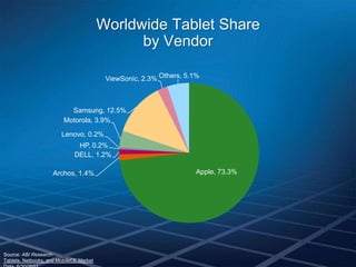 Worldwide Tablet Share
                                               by Vendor

                                          ViewSonic, 2.3% Others, 5.1%



                           Samsung, 12.5%
                         Motorola, 3.9%

                        Lenovo, 0.2%
                               HP, 0.2%
                              DELL, 1.2%

                    Archos, 1.4%                                     Apple, 73.3%




Source: ABI Research:
Tablets, Netbooks, and MobileCE Market
 