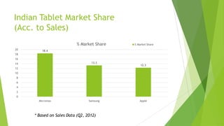 Indian Tablet Market Share
(Acc. to Sales)
                           % Market Share   % Market Share
20       18.4
18
16
14                                13.3
                                                12.3
12
10
 8
 6
 4
 2
 0
       Micromax                  Samsung       Apple




     * Based on Sales Data (Q2, 2012)
 