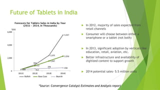 Future of Tablets in India
                                            In 2012, majority of sales expected from
                                             retail channels
                                            Consumer will choose between either a
                                             smartphone or a tablet (not both)


                                            In 2013, significant adoption by verticals like
                                             education, retail, aviation, etc.
                                            Better infrastructure and availability of
                                             digitized content to support growth


                                            2014 potential sales- 5.5 million units



           *Source: Convergence Catalyst Estimates and Analysis report
 
