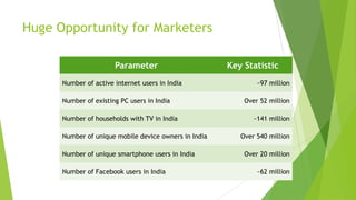 Huge Opportunity for Marketers

                       Parameter                       Key Statistic
      Number of active internet users in India                 ~97 million

      Number of existing PC users in India                 Over 52 million

      Number of households with TV in India                   ~141 million

      Number of unique mobile device owners in India      Over 540 million

      Number of unique smartphone users in India           Over 20 million

      Number of Facebook users in India                        ~62 million
 