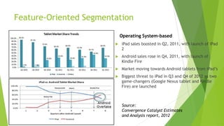 Feature-Oriented Segmentation

                            Operating System-based
                           iPad sales boosted in Q2, 2011, with launch of iPad
 Operating System           2
                           Android sales rose in Q4, 2011, with launch of
                            Kindle Fire
                           Market moving towards Android tablets from iPad’s
                           Biggest threat to iPad in Q3 and Q4 of 2012 as two
                            game-changers (Google Nexus tablet and Kindle
                            Fire) are launched



                            Source:
                            Convergence Catalyst Estimates
                            and Analysis report, 2012
 