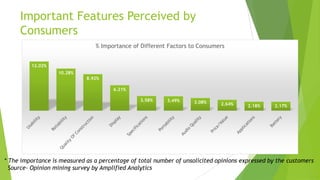 Important Features Perceived by
     Consumers
                                % Importance of Different Factors to Consumers


         12.02%
                   10.28%
                             8.92%

                                       6.21%

                                                3.58%     3.49%     3.08%    2.64%     2.18%     2.17%




* The importance is measured as a percentage of total number of unsolicited opinions expressed by the customers
  Source- Opinion mining survey by Amplified Analytics
 