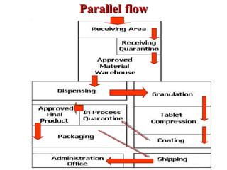 Layout of Tablet Manufacturing Section | PPT