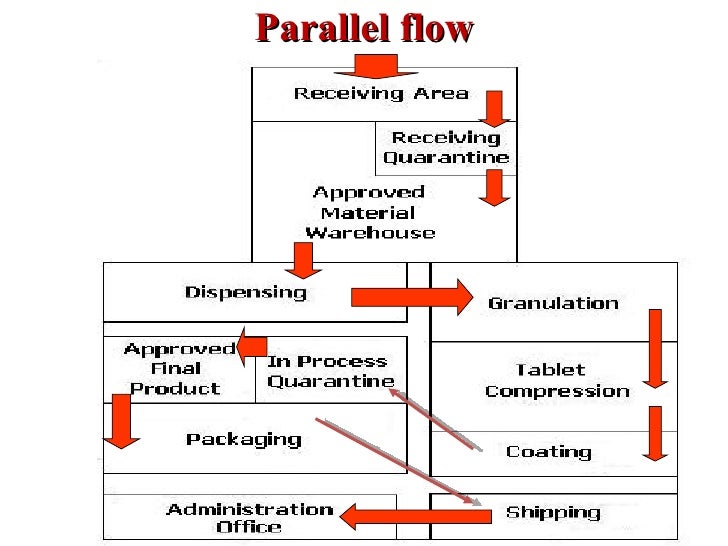 Layout of Tablet Manufacturing Section