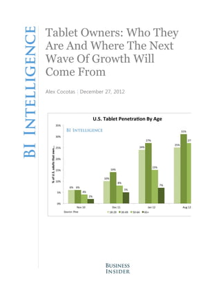 Tablet Owners: Who They
Are And Where The Next
Wave Of Growth Will
Come From
Alex Cocotas | December 27, 2012
 