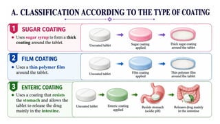 Tablet part-2.Industrial Pharmacy, Pharmaceutics