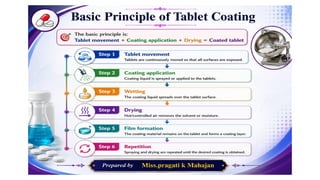 Tablet part-2.Industrial Pharmacy, Pharmaceutics