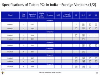 Specifications of Tablet PCs in India – Foreign Vendors (1/2)

                                         Display
                     Price   Operating                                            Internal
           Model                           Size       Processor      RAM                       3G   Wi-Fi   GPS   USB
                     (INR)    System                                            Storage (GB)
                                         (Inches)

                                                     Company1

          Product1    Z1       OS1                                                             -

          Product2    Z2       OS2

                                                     Company2

          Product3    Z3       OS3                                                                           -     -

          Product4    Z4       OS4                                                             -             -     -

                                                     Company3

          Product5    Z5       OS5                                                             -

                                                     Company4

          Product6    Z6       OS6                                                             -             -     -

                                                     Company5

          Product7    Z7       OS7

          Product8    Z8       OS8
                                                     Company6
          Product9    z9       OS9                                                                                 -

Source:
                                         TABLET PC MARKET IN INDIA - 2011.PPT                                      10
 