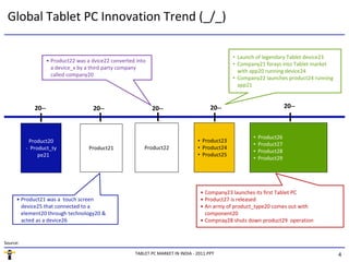 Global Tablet PC Innovation Trend (_/_)

                                                                                                 • Launch of legendary Tablet device23
                    • Product22 was a dvice22 converted into
                                                                                                 • Company21 forays into Tablet market
                      a device_x by a third party company
                                                                                                   with app20 running device24
                      called company20
                                                                                                 • Company22 launches product24 running
                                                                                                   app21



             20--                     20--                     20--                      20--                           20--



                                                                                                        •   Product26
           Product20                                                               • Product23
                                                                                                        •   Product27
          - Product_ty               Product21             Product22               • Product24
                                                                                                        •   Product28
               pe21                                                                • Product25
                                                                                                        •   Product29




                                                                                    • Company23 launches its first Tablet PC
     • Product21 was a touch screen                                                 • Product27 is released
       device25 that connected to a                                                 • An army of product_type20 comes out with
       element20 through technology20 &                                               component20
       acted as a device26                                                          • Compnay28 shuts down product29 operation


Source:

                                                       TABLET PC MARKET IN INDIA - 2011.PPT                                               4
 
