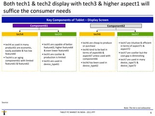 Both tech1 & tech2 display with tech3 & higher aspect1 will
 suffice the consumer needs
                                     Key Components of Tablet – Display Screen
                          Component61                                                        Component62

          General LCD
            tech4                            tech5                                 tech6                           tech7

                                                                      • tech6 are cheap to produce   • tech7 are intuitive & efficient
 • tech4 as used in many         • tech5 are capable of better
                                                                        or purchase                    in terms of aspect71 &
   product61 are economic,         feature63, higher feature64
                                                                      • tech6 tend to be bad in        aspect72
   easily available & has low      & even lower feature65
   feature60                                                            terms of aspect66 &          • tech7 are costlier but the
                                 • tech5 are costlier &
                                                                        aspect67 unless used with      cost gap is diminishing
 • Tech4 is an aging               production is limited
                                                                        component66                  • tech7 are used in many
   component61 with limited      • tech5 are used in
   feature61 & feature62                                              • tech6 has been used in         device_type71 &
                                   device_type61
                                                                        device_type62                  device_type72




Source:

                                                                                                          Note: The list is not exhaustive

                                                 TABLET PC MARKET IN INDIA - 2011.PPT                                                    6
 