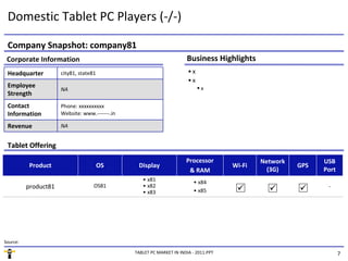 Domestic Tablet PC Players (-/-)

 Company Snapshot: company81
 Corporate Information                                                 Business Highlights
 Headquarter          city81, state81                                   •x
                                                                        •x
 Employee                                                                     x
                      NA
 Strength
 Contact              Phone: xxxxxxxxxx
 Information          Website: www.-------.in

 Revenue              NA


 Tablet Offering
                                                                       Processor               Network         USB
           Product                      OS       Display                               Wi-Fi             GPS
                                                                        & RAM                    (3G)          Port
                                                   • x81                  • x84
          product81                 OS81           • x82                                                        -
                                                   • x83                  • x85




Source:

                                                TABLET PC MARKET IN INDIA - 2011.PPT                                  7
 