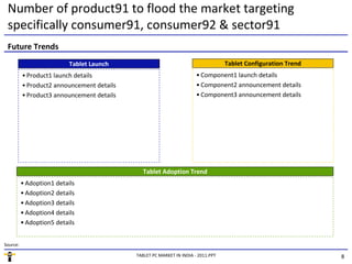 Number of product91 to flood the market targeting
 specifically consumer91, consumer92 & sector91
 Future Trends
                           Tablet Launch                                           Tablet Configuration Trend
          • Product1 launch details                                    • Component1 launch details
          • Product2 announcement details                              • Component2 announcement details
          • Product3 announcement details                              • Component3 announcement details




                                               Tablet Adoption Trend
          • Adoption1 details
          • Adoption2 details
          • Adoption3 details
          • Adoption4 details
          • Adoption5 details


Source:

                                            TABLET PC MARKET IN INDIA - 2011.PPT                                8
 