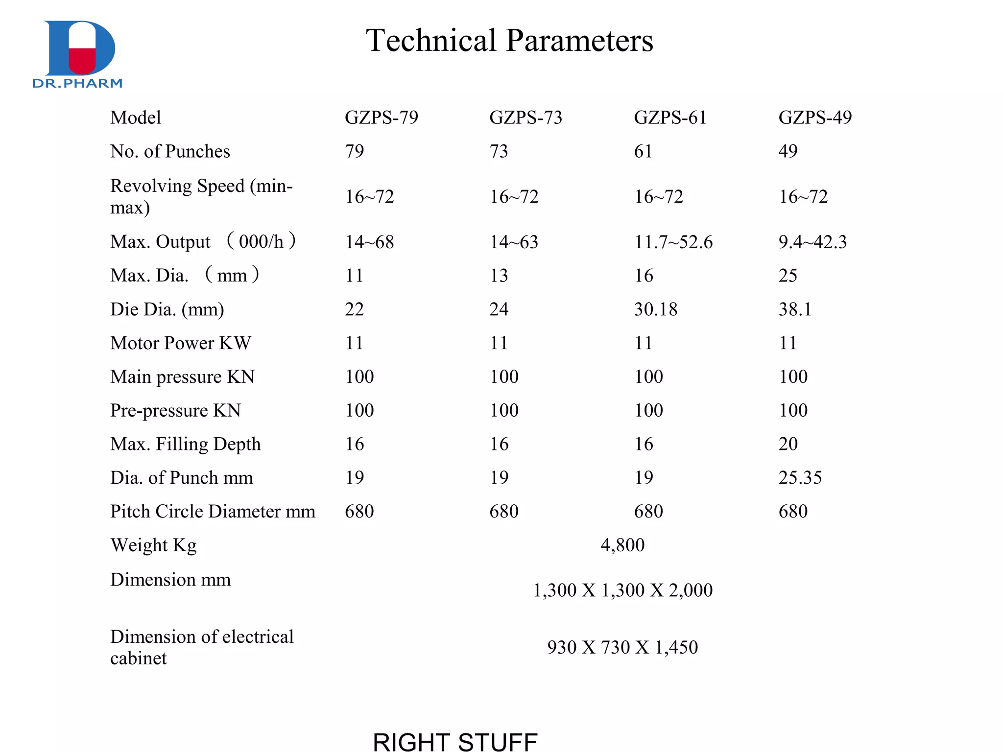 RIGHT STUFF
Technical Parameters
Model GZPS-79 GZPS-73 GZPS-61 GZPS-49
No. of Punches 79 73 61 49
Revolving Speed (min-
max)
16~72 16~72 16~72 16~72
Max. Output （ 000/h ） 14~68 14~63 11.7~52.6 9.4~42.3
Max. Dia. （ mm ） 11 13 16 25
Die Dia. (mm) 22 24 30.18 38.1
Motor Power KW 11 11 11 11
Main pressure KN 100 100 100 100
Pre-pressure KN 100 100 100 100
Max. Filling Depth 16 16 16 20
Dia. of Punch mm 19 19 19 25.35
Pitch Circle Diameter mm 680 680 680 680
Weight Kg 4,800
Dimension mm
1,300 X 1,300 X 2,000
Dimension of electrical
cabinet
930 X 730 X 1,450
 