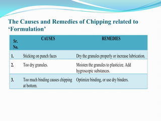 The Causes and Remedies of Chipping related to
‘Formulation’
Sr.
No.
CAUSES REMEDIES
1. Sticking on punch faces Dry the granules properly or increase lubrication.
2. Too dry granules. Moisten the granules to plasticize. Add
hygroscopic substances.
3. Too much binding causes chipping
at bottom.
Optimize binding, or use dry binders.
 