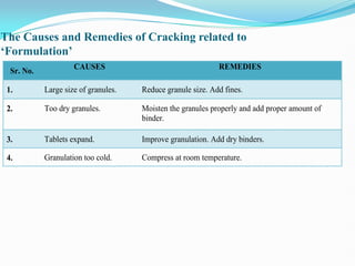 The Causes and Remedies of Cracking related to
‘Formulation’
Sr. No.
CAUSES REMEDIES
1. Large size of granules. Reduce granule size. Add fines.
2. Too dry granules. Moisten the granules properly and add proper amount of
binder.
3. Tablets expand. Improve granulation. Add dry binders.
4. Granulation too cold. Compress at room temperature.
 