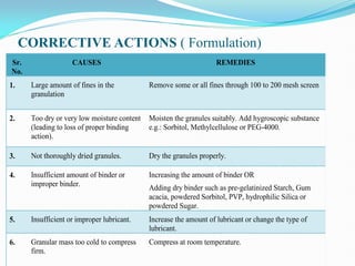 CORRECTIVE ACTIONS ( Formulation)
Sr.
No.
CAUSES REMEDIES
1. Large amount of fines in the
granulation
Remove some or all fines through 100 to 200 mesh screen
2. Too dry or very low moisture content
(leading to loss of proper binding
action).
Moisten the granules suitably. Add hygroscopic substance
e.g.: Sorbitol, Methylcellulose or PEG-4000.
3. Not thoroughly dried granules. Dry the granules properly.
4. Insufficient amount of binder or
improper binder.
Increasing the amount of binder OR
Adding dry binder such as pre-gelatinized Starch, Gum
acacia, powdered Sorbitol, PVP, hydrophilic Silica or
powdered Sugar.
5. Insufficient or improper lubricant. Increase the amount of lubricant or change the type of
lubricant.
6. Granular mass too cold to compress
firm.
Compress at room temperature.
 