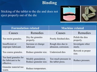 Binding
Sticking of the tablet to the die and does not
eject properly out of the die
Formulation related Machine related
Causes Remedies Causes Remedies
Too moist granules.
Dry the granules
properly.
Poorly finished dies.
Polish the dies
properly.
Insufficient or
improper lubricant.
Increase or change
lubricant
Rough dies due to
abrasion, corrosion.
Investigate other
steels.
Too coarse granules. Reduce granular size. Undersized dies
Rework to proper
size.
Too hard granules for
the lubricant to be
effective.
Modify granulation.
Reduce granular size.
Too much pressure in
the tablet press.
Reduce pressure.
Granular material too
warm.
Reduce temperature.
 
