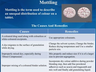 Mottling is the term used to describe
an unequal distribution of colour on a
tablet.
Mottling
The Causes And Remedies
Causes Remedies
A coloured drug used along with colourless or
white-coloured excipients.
Use appropriate colourants.
A dye migrates to the surface of granulation
while drying.
Change the solvent system, Change the binder,
Reduce drying temperature and Use a smaller
particle size.
Improperly mixed dye, especially during
‘Direct Compression’.
Mix properly and reduce size if it is of a larger
size to prevent segregation.
Improper mixing of a coloured binder solution.
Incorporate dry colour additive during powder
blending step, then add fine powdered
adhesives such as acacia and tragacanth and
mix well and finally add granulating liquid.
 