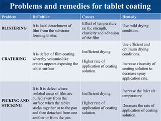 Problems and remedies for tablet coating
Problem Definition Causes Remedy
BLISTERING
It is local detachment of
film from the substrate
forming blister.
Effect of temperature
on the strength,
elasticity and adhesion
of the film.
Use mild drying
condition.
CRATERING
It is defect of film coating
whereby volcanic-like
craters appears exposing the
tablet surface
Inefficient drying.
Higher rate of
application of coating
solution.
Use efficient and
optimum drying
conditions.
Increase viscosity of
coating solution to
decrease spray
application rate.
PICKING AND
STICKING
It is It is defect where
isolated areas of film are
pulled away from the
surface when the tablet
sticks together or to the pan
and then detached from one
another or from the pan.
Inefficient drying.
Higher rate of
application of coating
solution.
Increase the inlet air
temperature
Decrease the rate of
application of coating
solution.
 