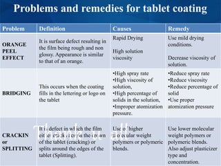 Problems and remedies for tablet coating
Problem Definition Causes Remedy
ORANGE
PEEL
EFFECT
It is surface defect resulting in
the film being rough and non
glossy. Appearance is similar
to that of an orange.
Rapid Drying
High solution
viscosity
Use mild drying
conditions.
Decrease viscosity of
solution.
BRIDGING
This occurs when the coating
fills in the lettering or logo on
the tablet
•High spray rate
•High viscosity of
solution,
•High percentage of
solids in the solution,
•Improper atomization
pressure.
•Reduce spray rate
•Reduce viscosity
•Reduce percentage of
solid
•Use proper
atomization pressure
CRACKIN
or
SPLITTING
It is defect in which the film
either cracks across the crown
of the tablet (cracking) or
splits around the edges of the
tablet (Splitting).
Use of higher
molecular weight
polymers or polymeric
blends.
Use lower molecular
weight polymers or
polymeric blends.
Also adjust plasticizer
type and
concentration.
Thank u all
 