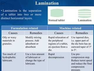 • Lamination is the separation
of a tablet into two or more
distinct horizontal layers.
Lamination
Formulation related Machine related
Causes Remedies Causes Remedies
Oily or waxy
materials in
granules.
Modify mixing
process. Add
adsorbent or
absorbent
Rapid relaxation of
the peripheral
regions of a tablet,
on ejection from a
die.
Use tapered dies,
i.e. upper part of
the die bore has an
outward taper of 3°
to 5°.
Too much of
hydrophobic
lubricant.
Use a less amount
of lubricant or
change the type of
lubricant.
Rapid
decompression
Use pre-
compression step.
Reduce turret speed
and reduce the final
compression
pressure.
 