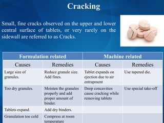 Cracking
Small, fine cracks observed on the upper and lower
central surface of tablets, or very rarely on the
sidewall are referred to as Cracks.
Formulation related Machine related
Causes Remedies Causes Remedies
Large size of
granules.
Reduce granule size.
Add fines.
Tablet expands on
ejection due to air
entrapment
Use tapered die.
Too dry granules. Moisten the granules
properly and add
proper amount of
binder.
Deep concavities
cause cracking while
removing tablets
Use special take-off
Tablets expand. Add dry binders.
Granulation too cold Compress at room
temperature
 