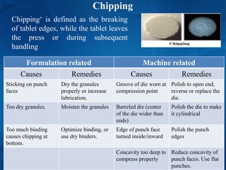 Chipping
Chipping‘ is defined as the breaking
of tablet edges, while the tablet leaves
the press or during subsequent
handling
Formulation related Machine related
Causes Remedies Causes Remedies
Sticking on punch
faces
Dry the granules
properly or increase
lubrication.
Groove of die worn at
compression point
Polish to open end,
reverse or replace the
die.
Too dry granules. Moisten the granules Barreled die (center
of the die wider than
ends)
Polish the die to make
it cylindrical
Too much binding
causes chipping at
bottom.
Optimize binding, or
use dry binders.
Edge of punch face
turned inside/inward
Polish the punch
edges
Concavity too deep to
compress properly
Reduce concavity of
punch faces. Use flat
punches.
 