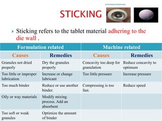 Tablet processing problems and their remedies - Ronit Ghosh | PPTX