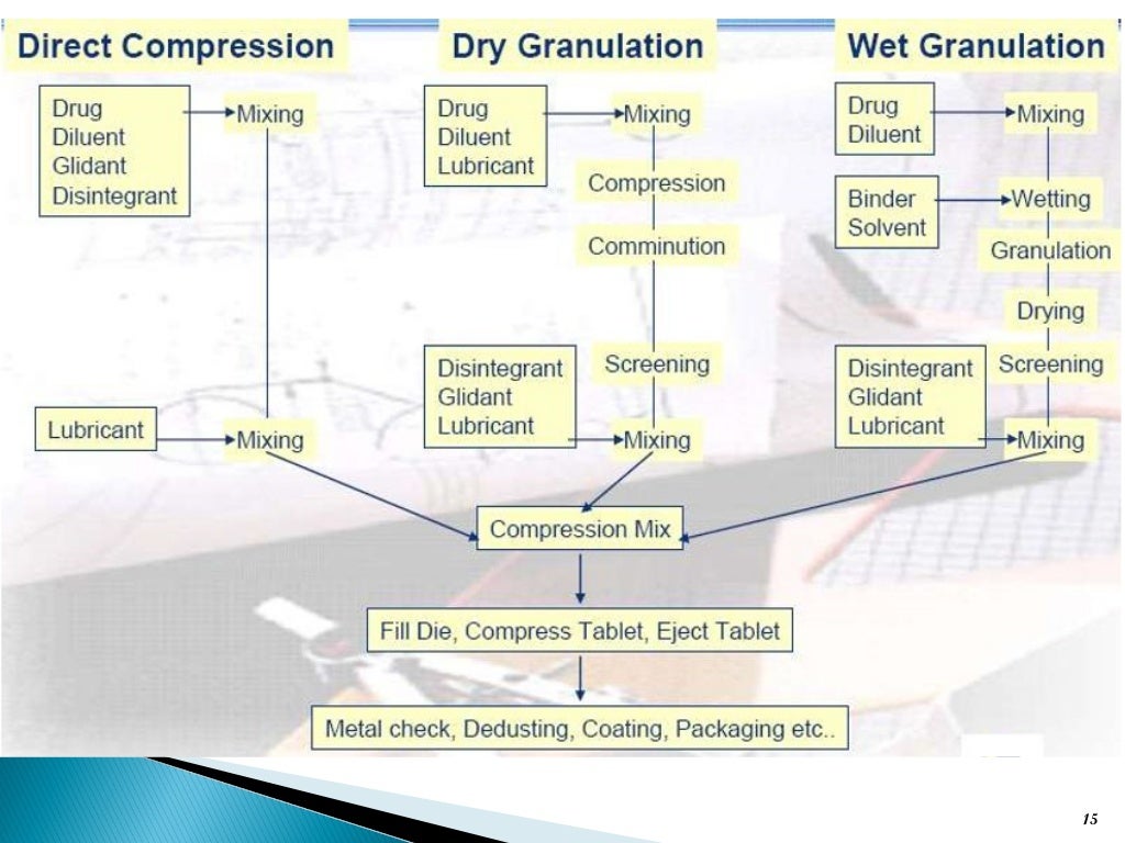 Tablet production process by ranjeet singh