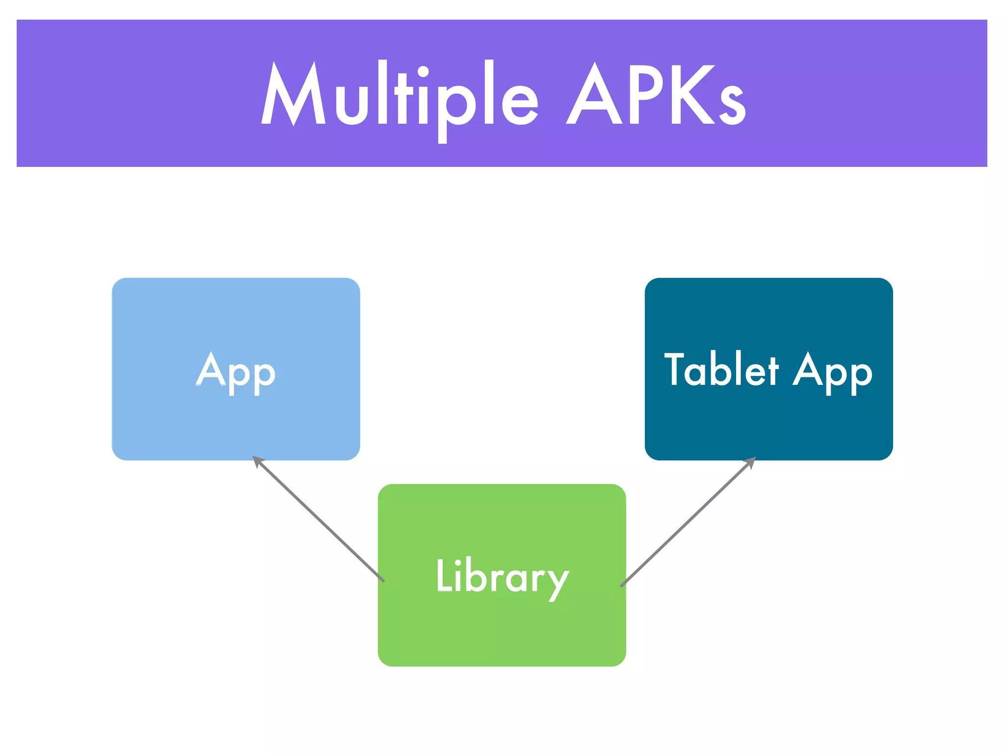 Multiple APKs


App             Tablet App



      Library
 