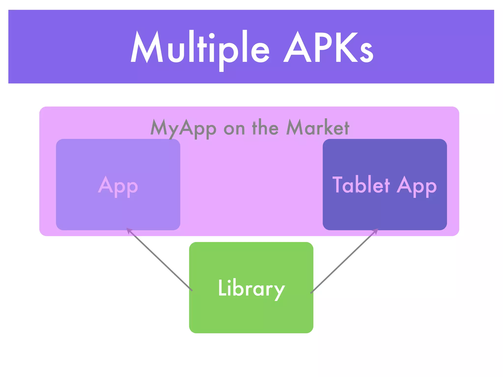 Multiple APKs
      MyApp on the Market

App                    Tablet App



            Library
 
