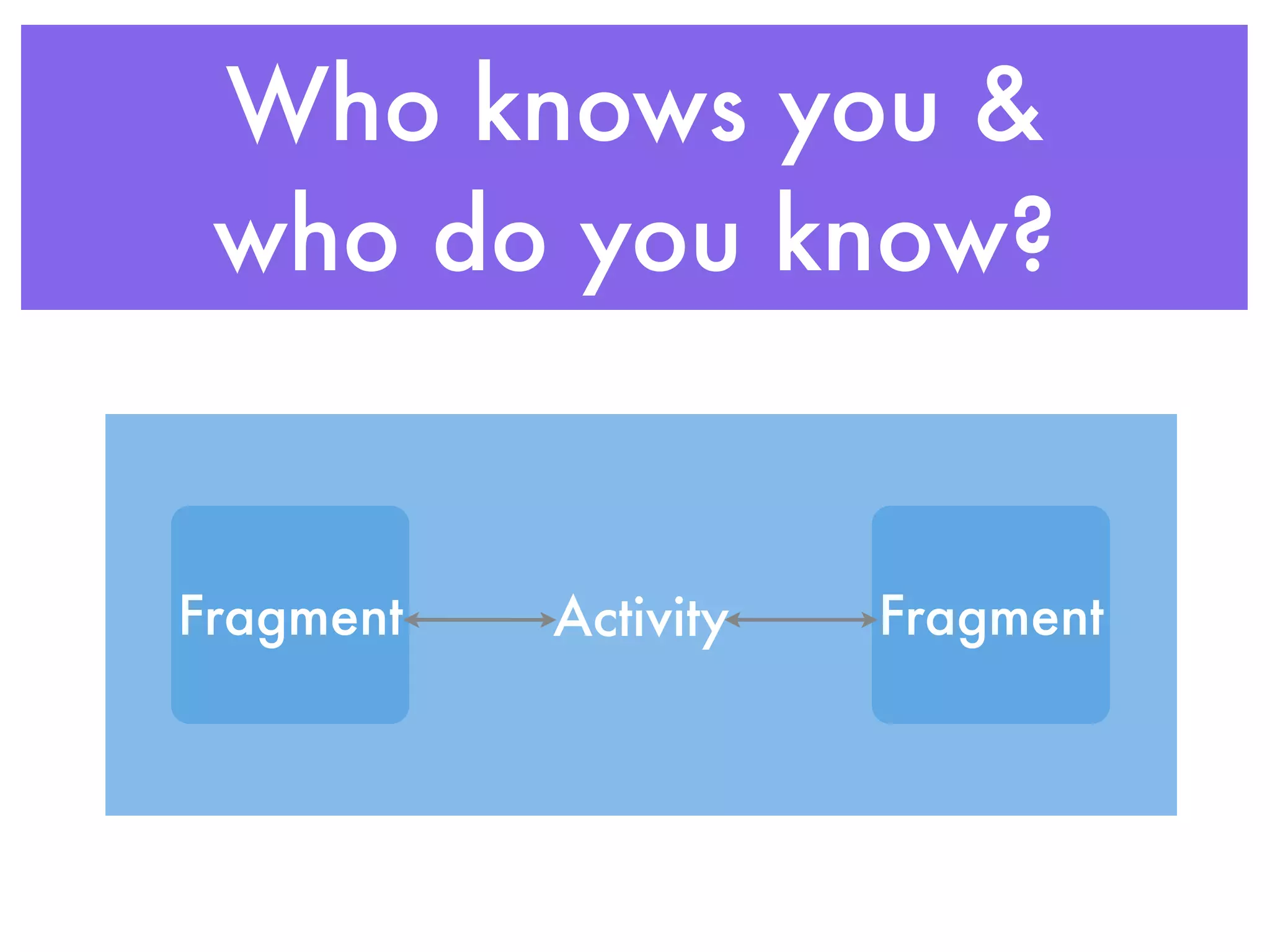Who knows you &
 who do you know?


Fragment   Activity   Fragment
 