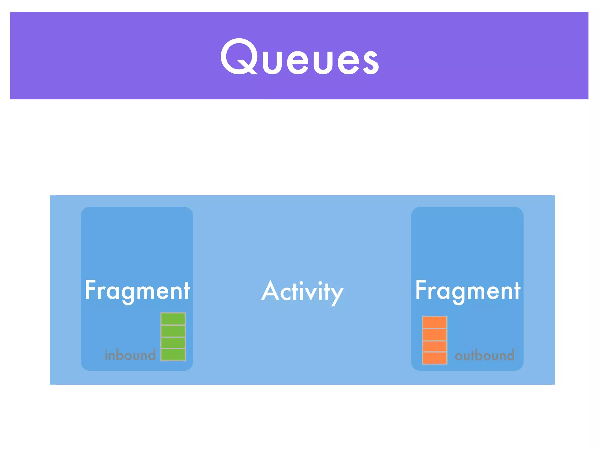 Queues



Fragment    Activity   Fragment

 inbound                  outbound
 