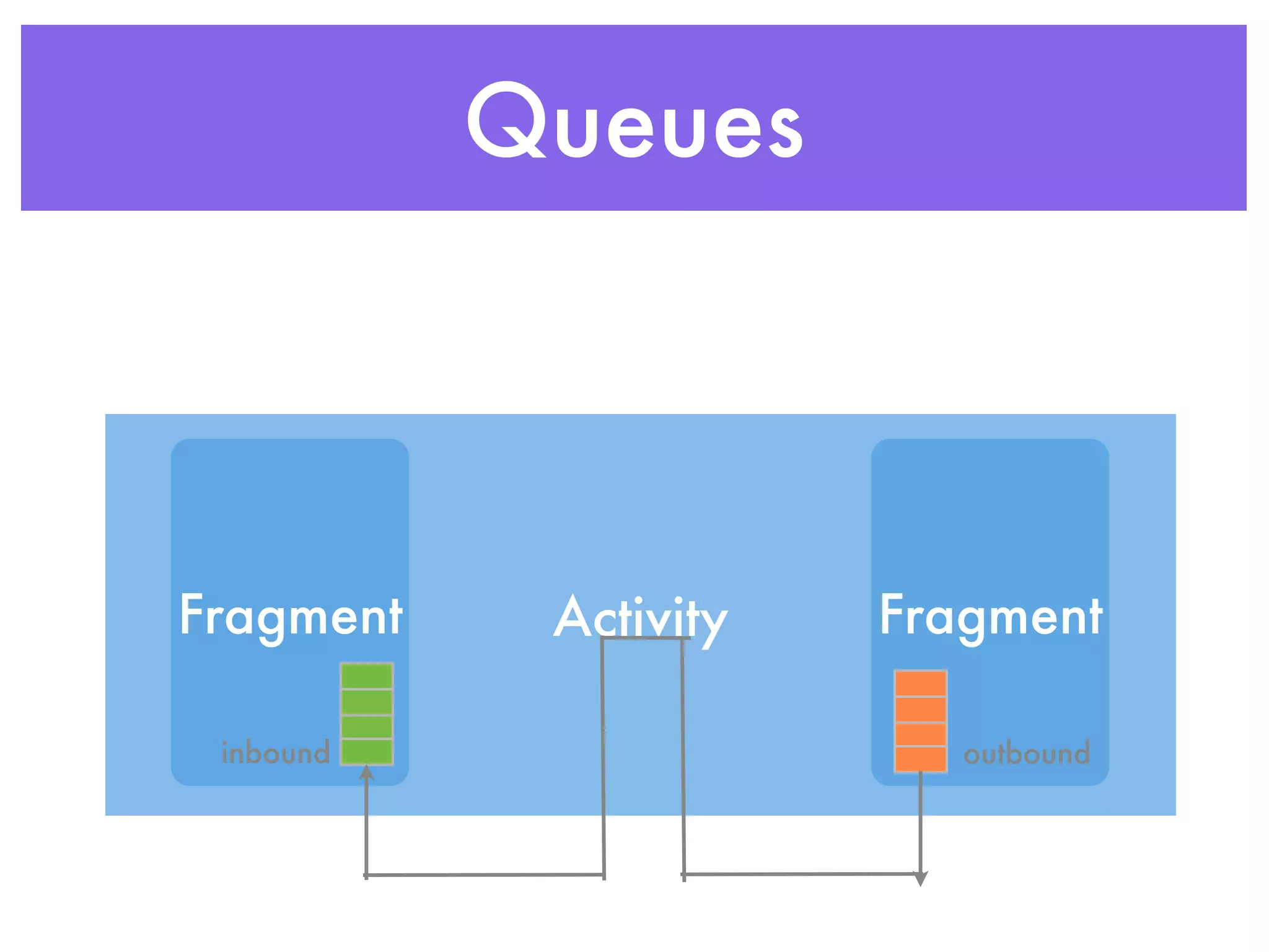 Queues



Fragment    Activity   Fragment

 inbound                  outbound
 