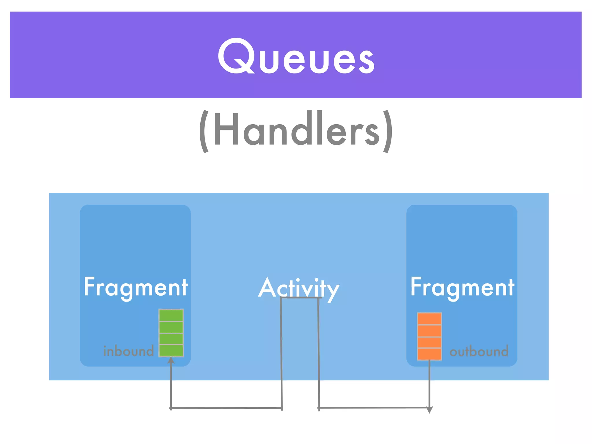 Queues
           (Handlers)


Fragment      Activity   Fragment

 inbound                    outbound
 