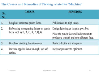 The Causes and Remedies of Picking related to ‘Machine’
Sr.
No.
CAUSES REMEDIES
1. Rough or scratched punch faces. Polish faces to high luster.
2. Embossing or engraving letters on punch
faces such as B, A, O, R, P, Q, G.
Design lettering as large as possible.
Plate the punch faces with chromium to
produce a smooth and non-adherent face.
3. Bevels or dividing lines too deep. Reduce depths and sharpness.
4. Pressure applied is not enough; too soft
tablets.
Increase pressure to optimum.
10212-07-2016 Sagar Kishor Savale
 