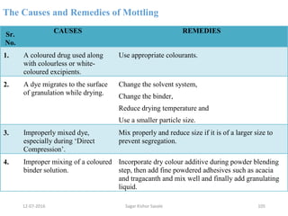 The Causes and Remedies of Mottling
Sr.
No.
CAUSES REMEDIES
1. A coloured drug used along
with colourless or white-
coloured excipients.
Use appropriate colourants.
2. A dye migrates to the surface
of granulation while drying.
Change the solvent system,
Change the binder,
Reduce drying temperature and
Use a smaller particle size.
3. Improperly mixed dye,
especially during ‘Direct
Compression’.
Mix properly and reduce size if it is of a larger size to
prevent segregation.
4. Improper mixing of a coloured
binder solution.
Incorporate dry colour additive during powder blending
step, then add fine powdered adhesives such as acacia
and tragacanth and mix well and finally add granulating
liquid.
10512-07-2016 Sagar Kishor Savale
 