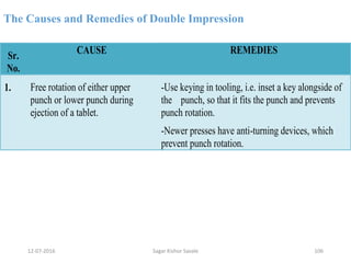 The Causes and Remedies of Double Impression
Sr.
No.
CAUSE REMEDIES
1. Free rotation of either upper
punch or lower punch during
ejection of a tablet.
-Use keying in tooling, i.e. inset a key alongside of
the punch, so that it fits the punch and prevents
punch rotation.
-Newer presses have anti-turning devices, which
prevent punch rotation.
10612-07-2016 Sagar Kishor Savale
 