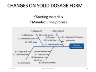 12-07-2016 Sagar Kishor Savale 138
CHANGES ON SOLID DOSAGE FORM
Starting materials
Manufacturing process
 