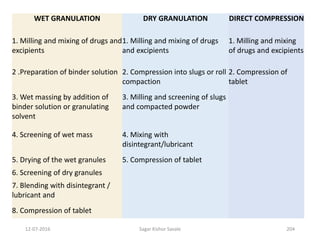 12-07-2016 Sagar Kishor Savale 204
WET GRANULATION DRY GRANULATION DIRECT COMPRESSION
1. Milling and mixing of drugs and
excipients
1. Milling and mixing of drugs
and excipients
1. Milling and mixing
of drugs and excipients
2 .Preparation of binder solution 2. Compression into slugs or roll
compaction
2. Compression of
tablet
3. Wet massing by addition of
binder solution or granulating
solvent
3. Milling and screening of slugs
and compacted powder
4. Screening of wet mass 4. Mixing with
disintegrant/lubricant
5. Drying of the wet granules 5. Compression of tablet
6. Screening of dry granules
7. Blending with disintegrant /
lubricant and
8. Compression of tablet
 