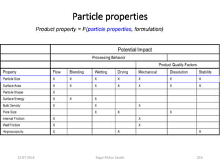 Particle properties
Product property = F(particle properties, formulation)
21312-07-2016 Sagar Kishor Savale
 