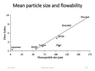 Mean particle size and flowability
21412-07-2016 Sagar Kishor Savale
 